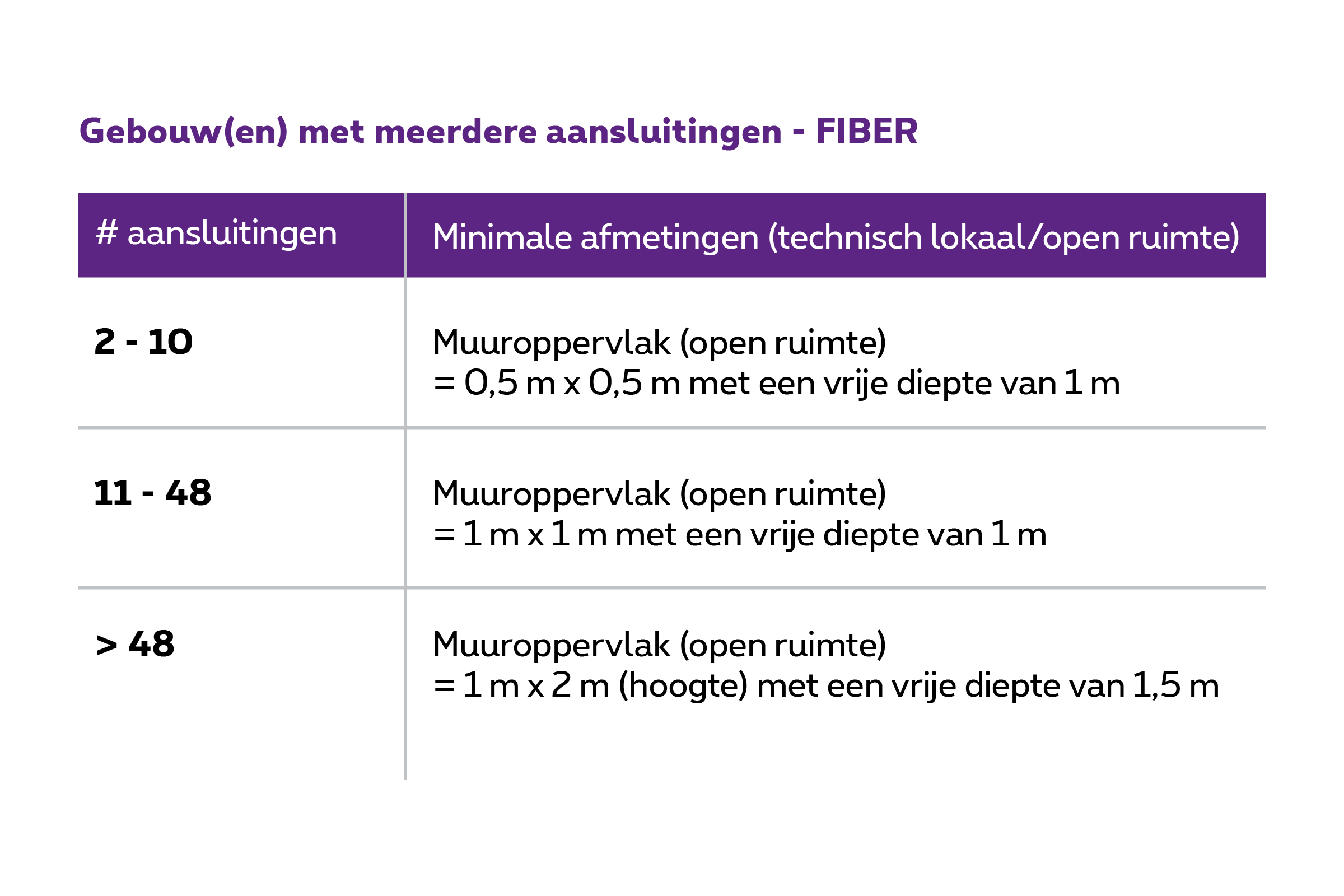 Gebouw(en) met meerdere aansluitingen - Afmetingen per aansluitingen